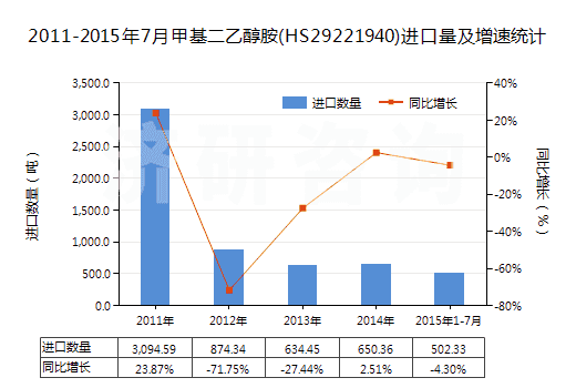 2011-2015年7月甲基二乙醇胺(HS29221940)進(jìn)口量及增速統(tǒng)計(jì) 2011-2015年7月甲基二乙醇胺(HS29221940)進(jìn)口量及增速統(tǒng)計(jì)